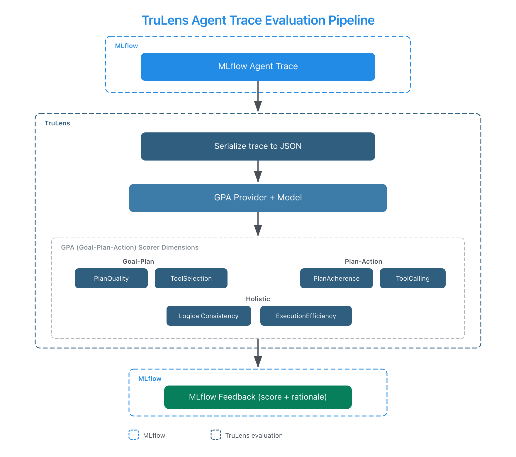 Architecture diagram showing the TruLens trace evaluation pipeline: MLflow agent trace with spans is serialized to JSON, passed to the TruLens GPA Provider backed by a model provider, which evaluates across six scorer dimensions grouped by Goal-Plan, Plan-Action, and Holistic alignment, producing scores and rationales that flow into MLflow Feedback and the assessment table UI